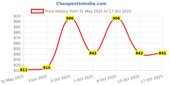 flipkart.com bps fire ABC Powder Type 1 Kg Fire Extinguis (Capacity – 1 Kg) Fire Extinguisher Mount bps fire Price History Graph from 31 May 2025 to 16 Oct 2025