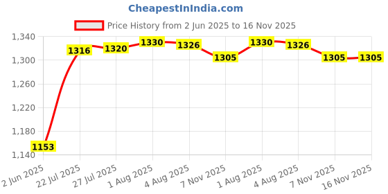flipkart.com eco fire ABC Powder Type 2 Kg Fire Extinguisher (Red) ISI Mark Fire Extinguisher Mount eco fire Price History Graph from 2 Jun 2025 to 15 Nov 2025