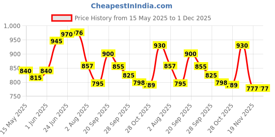 flipkart.com pyro shield ABC Powder Type Fire Extinguisher for Home,Office & Car Safety Fire Extinguisher Mount pyro shield Price History Graph from 15 May 2025 to 1 Dec 2025