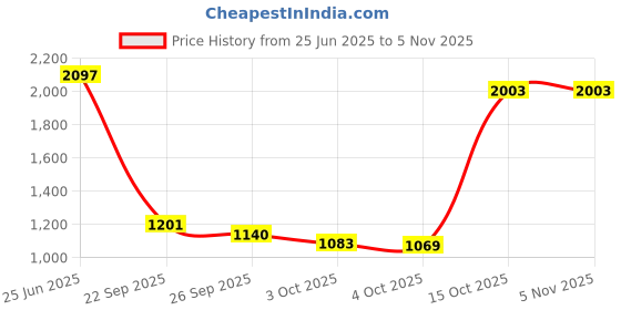 flipkart.com safepro ABC Powder type Fire Extinguisher Mount safepro Price History Graph from 25 Jun 2025 to 3 Nov 2025