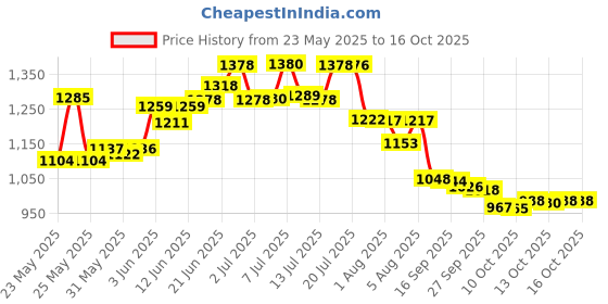 flipkart.com haltflame Abc powder type fire extinguisher mount capacity 06 kg Fire Extinguisher Mount haltflame Price History Graph from 23 May 2025 to 13 Oct 2025