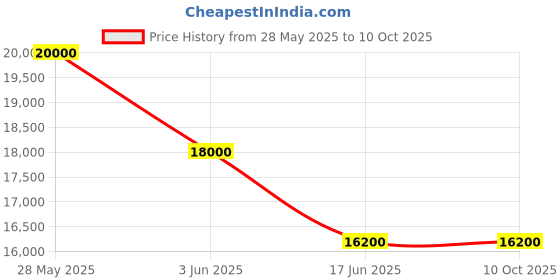flipkart.com ABC Pre owned Cisco 48 Port Catalyst Switch (3560X Series) 48 Ports 1000 Mbps Network Switch Price History Graph from 28 May 2025 to 9 Oct 2025