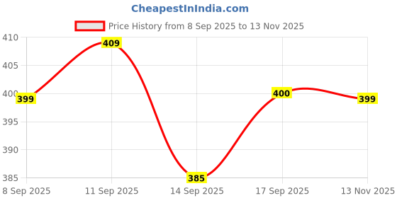 flipkart.com abc Premium A4 Notebook Plain 200 Pages abc Price History Graph from 8 Sep 2025 to 13 Nov 2025