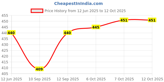 flipkart.com ABC Red Light SPST 2-Pin ON/Off Round Boat Rocker Switch AC 6A 250V 10A 125V Smart Switch Price History Graph from 12 Jun 2025 to 11 Oct 2025