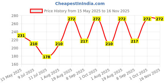 flipkart.com abc SC 4 Bp Monitor Adapter Price History Graph from 15 May 2025 to 15 Nov 2025