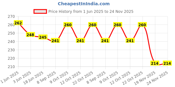 flipkart.com abc School Set abc Price History Graph from 1 Jun 2025 to 24 Nov 2025