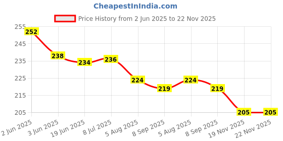 flipkart.com abc School Set abc Price History Graph from 2 Jun 2025 to 22 Nov 2025