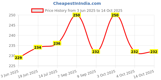 flipkart.com abc School Set abc Price History Graph from 3 Jun 2025 to 13 Oct 2025