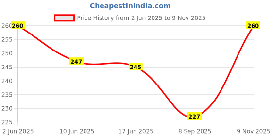 flipkart.com abc School Set abc Price History Graph from 2 Jun 2025 to 9 Nov 2025