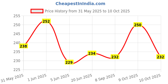 flipkart.com abc School Set abc Price History Graph from 31 May 2025 to 10 Oct 2025
