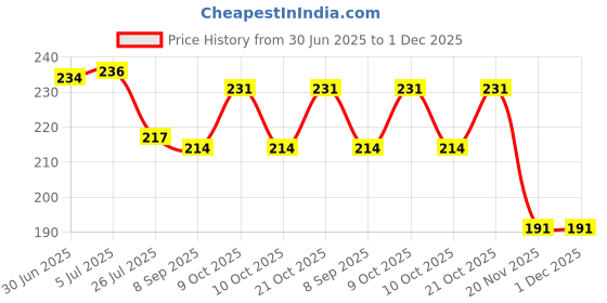 flipkart.com abc School Set abc Price History Graph from 30 Jun 2025 to 30 Nov 2025