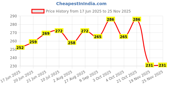 flipkart.com abc School Set abc Price History Graph from 17 Jun 2025 to 24 Nov 2025