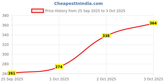 flipkart.com abc SMOOTH PAGE A4 Notebook RULING 200 Pages abc Price History Graph from 25 Sep 2025 to 3 Oct 2025