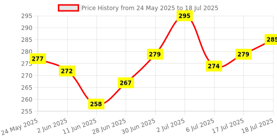 flipkart.com reen naturals ABC SOAP | Luxury Soap with 100% Natural Extract of Aloe Vera, Beetroot & Carrot reen naturals Price History Graph from 24 May 2025 to 6 Jul 2025