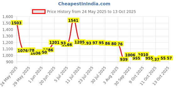 flipkart.com safepro ABC SP-4 Fire Extinguisher Mount safepro Price History Graph from 24 May 2025 to 13 Oct 2025