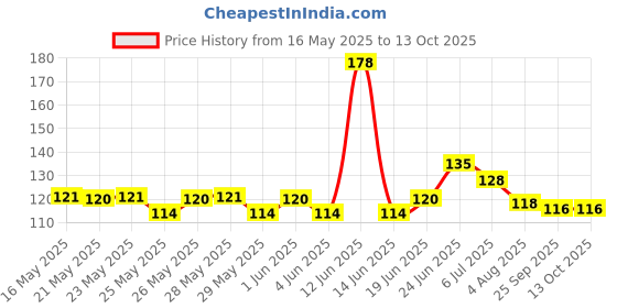 flipkart.com abc Sticker & Decal for Scooter abc Price History Graph from 16 May 2025 to 13 Oct 2025