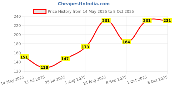 flipkart.com abc Sug Con - 02-03 Bp Monitor Adapter Price History Graph from 14 May 2025 to 7 Oct 2025