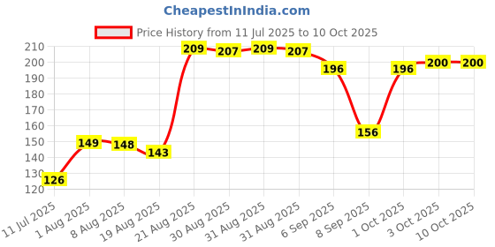 flipkart.com abc Sugar Control Ring (free Size) Control-BP, Plastic Ring with Magnet (2Peaces) Bp Monitor Adapter Price History Graph from 11 Jul 2025 to 10 Oct 2025