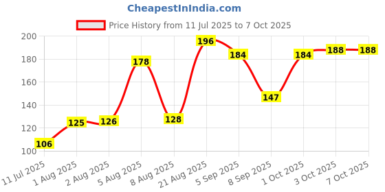 flipkart.com abc Sugar Control Ring plus Sugar Control Clip Combo (Free Size) Bp Monitor Adapter Price History Graph from 11 Jul 2025 to 7 Oct 2025