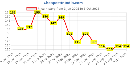 flipkart.com abc Sweat Clear Breathable and Deodorizing Underarm Sweat Pads (Pack of 20) Sweat Pads abc Price History Graph from 3 Jun 2025 to 8 Oct 2025