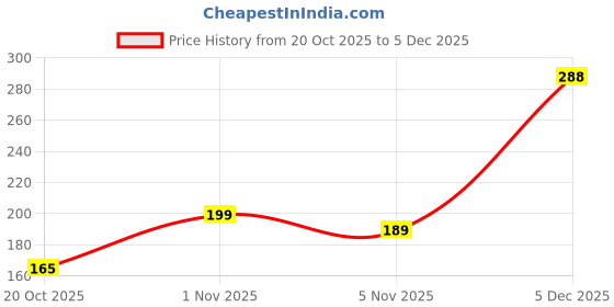 flipkart.com abc teether_soother Soother abc Price History Graph from 20 Oct 2025 to 5 Dec 2025