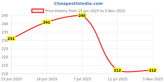 flipkart.com abc textile house Cotton Pillows Cover abc textile house Price History Graph from 15 Jun 2025 to 1 Nov 2025