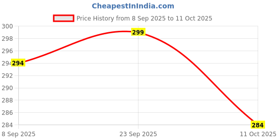 flipkart.com abc Textured Premium A4 Notebook Plain 200 Pages abc Price History Graph from 8 Sep 2025 to 11 Oct 2025