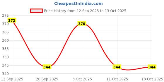 flipkart.com simba ABC Twist & Turn Rattle Rattle simba Price History Graph from 12 Sep 2025 to 13 Oct 2025