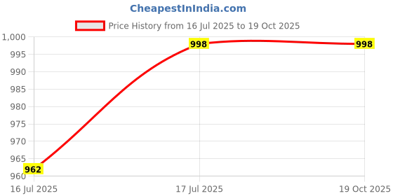 flipkart.com safe raho ABC TYPE 2 KG FIRE EXTINGUISHER Fire Extinguisher Mount safe raho Price History Graph from 16 Jul 2025 to 18 Oct 2025