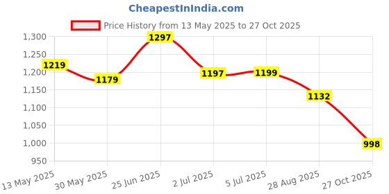 flipkart.com spago ABC Type 4 KG Fire Extinguisher- ISI Marked, Stored pressure, Squish Grip Fire Extinguisher Mount spago Price History Graph from 13 May 2025 to 27 Oct 2025