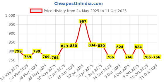 flipkart.com spago ABC Type Fire Extinguisher 2 Kg Fire Extinguisher Mount spago Price History Graph from 24 May 2025 to 10 Oct 2025
