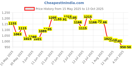 flipkart.com spago ABC Type Fire Extinguisher 4 kg Fire Extinguisher Mount spago Price History Graph from 15 May 2025 to 13 Oct 2025