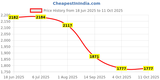 flipkart.com agni shield ABC TYPE FIRE EXTINGUISHER OF 6 KG CAP Fire Extinguisher Mount agni shield Price History Graph from 18 Jun 2025 to 10 Oct 2025