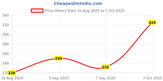 flipkart.com abc Uplight Wall Lamp With Bulb abc Price History Graph from 10 Aug 2025 to 7 Oct 2025