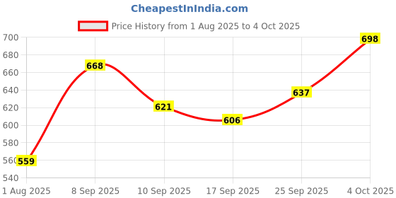 flipkart.com abc water pump Single Sided Pipe Wrench abc Price History Graph from 1 Aug 2025 to 4 Oct 2025