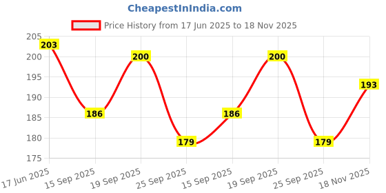 flipkart.com shalafi ABC&123 Mini Foam Puzzles Mat for kids Learning,Building Blocks, Jigsaw puzzle shalafi Price History Graph from 17 Jun 2025 to 18 Nov 2025