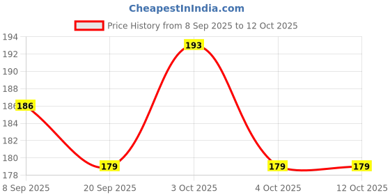 flipkart.com shrisa creation ABCD shrisa creation Price History Graph from 8 Sep 2025 to 12 Oct 2025
