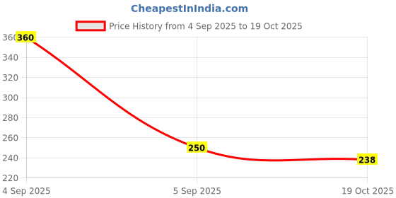flipkart.com ABCD 123 Brush Price History Graph from 4 Sep 2025 to 19 Oct 2025
