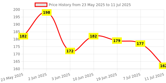 flipkart.com dandles ABCD Alphabet Letters Puzzel dandles Price History Graph from 23 May 2025 to 11 Jul 2025