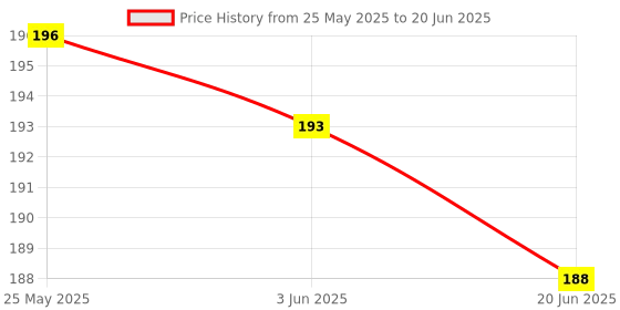 flipkart.com shalafi ABCD Alphabet matching toy board Wooden Jigsaw Puzzle Blocks Book Read & Learn shalafi Price History Graph from 25 May 2025 to 20 Jun 2025