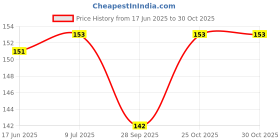 flipkart.com spkart ABCD & 123 Block Game Colorful Diferent Pack A to Z & 0 to 9 Shape Locking Block spkart Price History Graph from 17 Jun 2025 to 29 Oct 2025