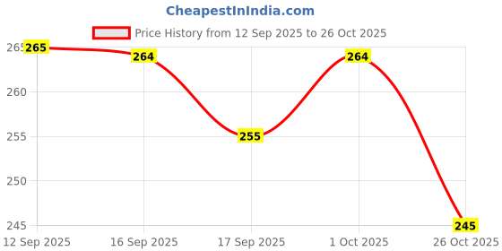 flipkart.com privatecave ABCD Board ,alphabet and shape ABCD Puzzle Set number and shape puzzle set privatecave Price History Graph from 12 Sep 2025 to 26 Oct 2025