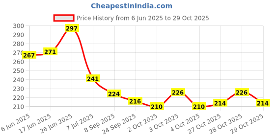 flipkart.com mpri ABCD Doll yellow color mpri Price History Graph from 6 Jun 2025 to 28 Oct 2025