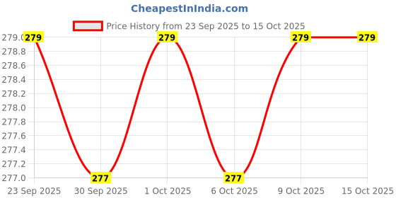 flipkart.com ABCD Feihong Face Mini Hair Remover Mini USB Trimmer Trimmer 60 min Runtime 1 Length Settings Price History Graph from 23 Sep 2025 to 14 Oct 2025