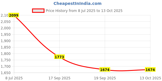 flipkart.com abcd Handcrafted Olive Wood Trivet abcd Price History Graph from 8 Jul 2025 to 13 Oct 2025
