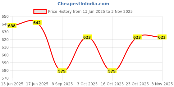 flipkart.com indmart ABCD Kids Laptop Toy for Kids indmart Price History Graph from 13 Jun 2025 to 2 Nov 2025