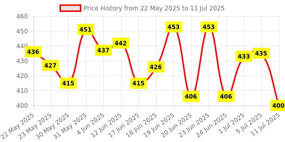 flipkart.com dn export ABCD Learn educational learning kids laptop, led display with music, Multi color dn export Price History Graph from 22 May 2025 to 11 Jul 2025
