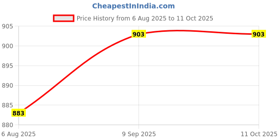 flipkart.com anshul internet point ABCD LED FRAME 11.5 BY 15.55 15.5 inch LED PHOTO FRAME anshul internet point Price History Graph from 6 Aug 2025 to 11 Oct 2025