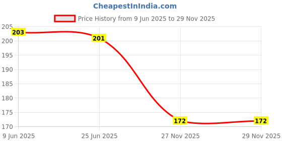 flipkart.com shalafi ABCD matching Board Game Jigsaw Butterfly Pegs Puzzle cube Alphabet Learning toy shalafi Price History Graph from 9 Jun 2025 to 29 Nov 2025