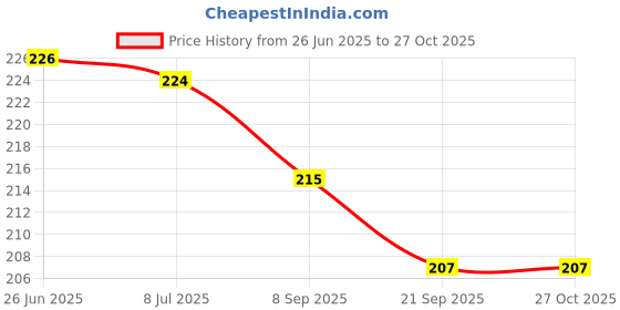 flipkart.com dorytoys abcd pillow book for kids dorytoys Price History Graph from 26 Jun 2025 to 27 Oct 2025